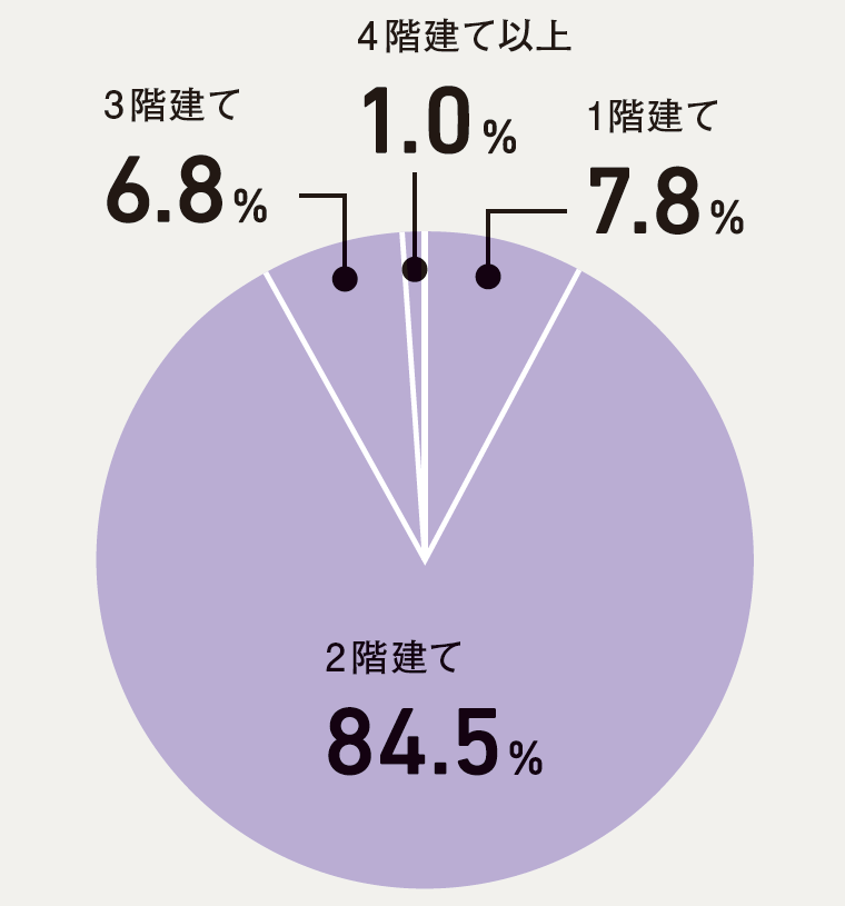 注文住宅 3000人の家づくり体験談 16 間取り編 住まいのお役立ち記事