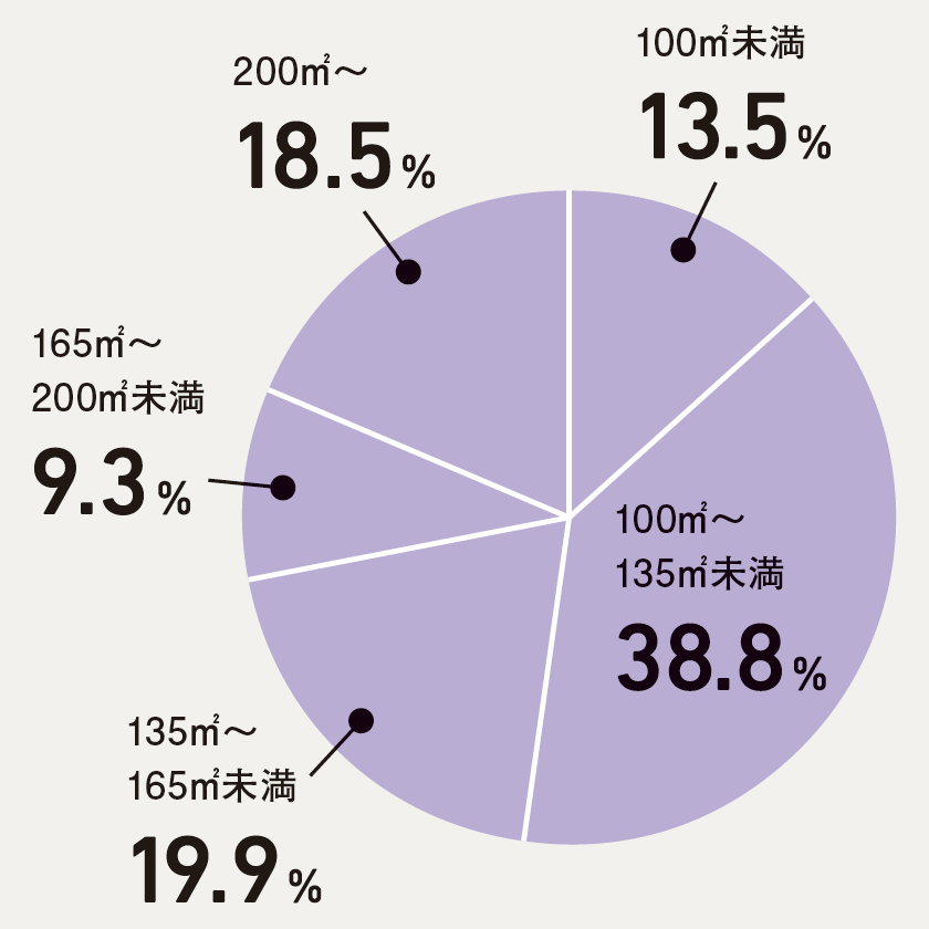 注文住宅 3000人の家づくり体験談 16 間取り編 住まいのお役立ち記事
