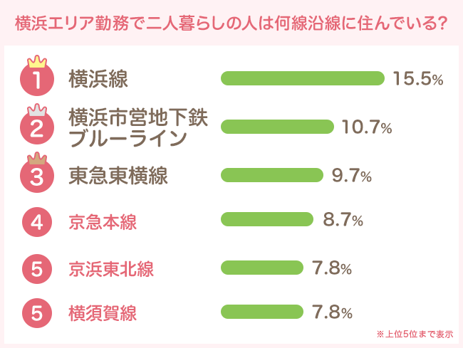 JR横浜線、横浜市営地下鉄や東横線が人気