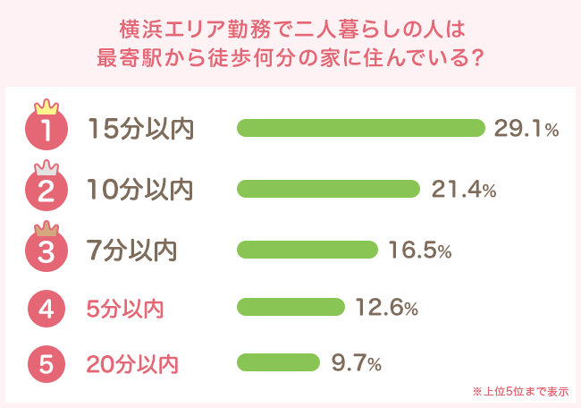 駅徒歩15分以内が1位