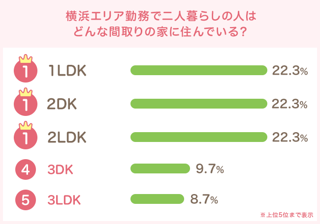 1LDKと2DK、2LDKが同率1位に