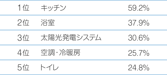 Q2以前より快適さを実感する設備は？