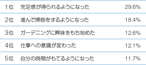 Q4家を建ててよかったと実感するパパの変化は？