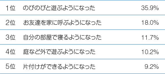 Q5家を建ててよかったと実感する子どもの変化は？