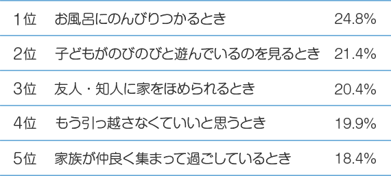 Q6注文住宅にしてよかったと思うのはどんなとき？