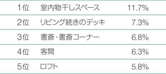 Q7つくればよかったと思う空間は？