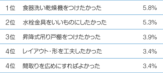 Q9キッチンでもっとこだわりたかったところは？