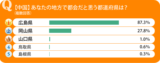 【中国】あなたの地方で都会だと思う都道府県は？