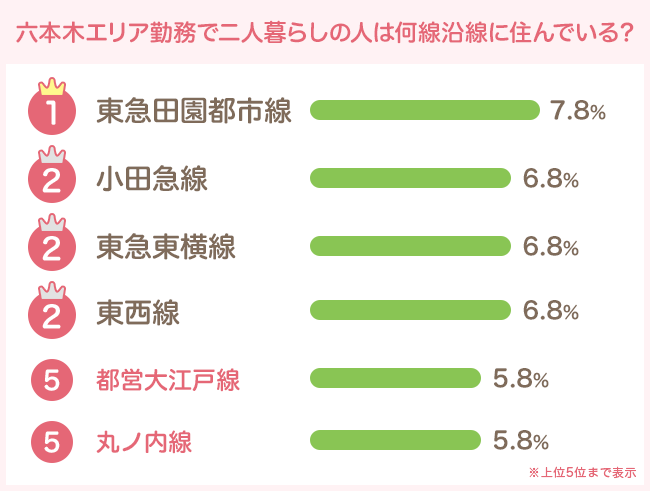 東急田園都市線や小田急線、東急東横線、東京メトロ東西線が上位に