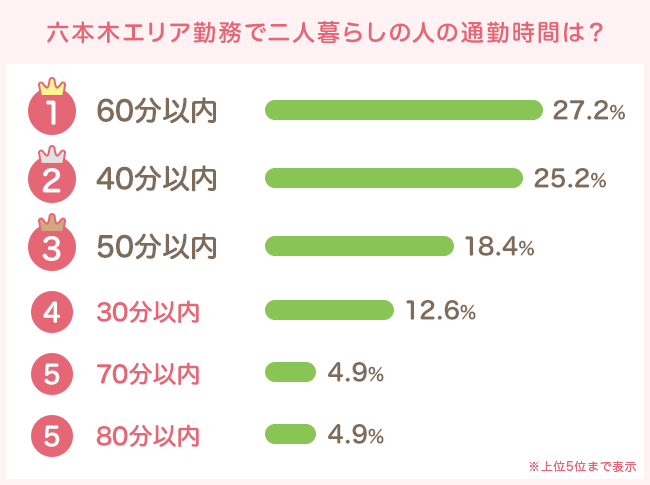 60分以内が最多。70分、80分とやや長めの傾向に