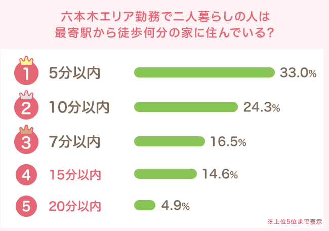 駅徒歩5分以内が最多で、なんと3割超に!