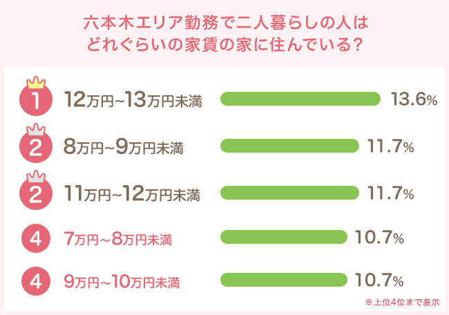 12万円~13万円未満が最多。比較的ゆとりあり?