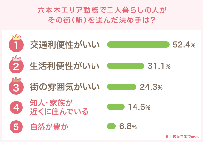 決め手になったのは「交通利便性」と「生活利便性」
