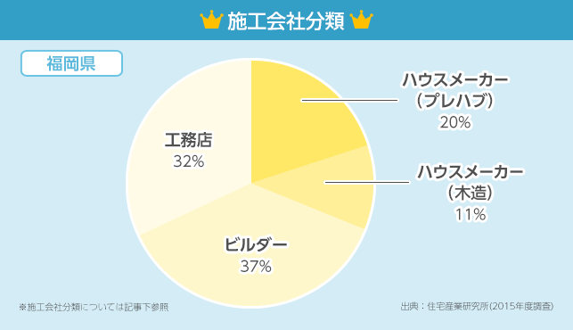 福岡県 注文住宅 着工棟数トップ10社 発表 15年度 住まいのお役立ち記事