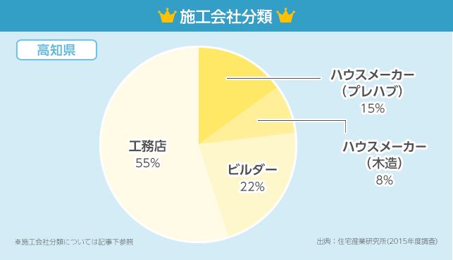 施工会社分類グラフ【高知県】