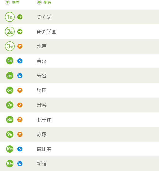 茨城県民ランキング