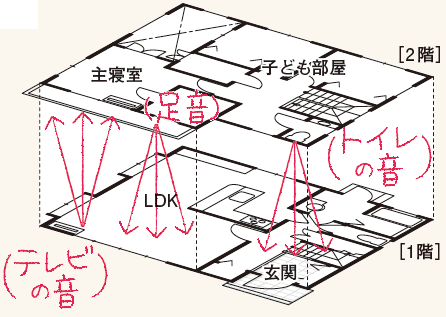 音・においで失敗しない間取り書き込み例