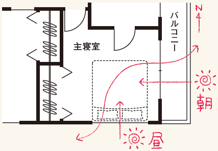 光や風の入り方を確認する間取り書き込み例