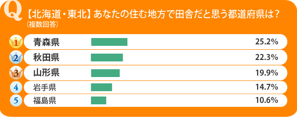 全国版 気になるランキング あなたの住む地方で田舎だと思う都道府県は 住まいのお役立ち記事