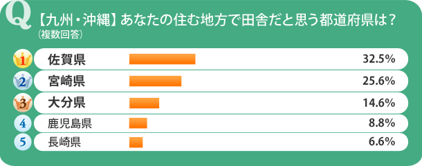 全国版 気になるランキング あなたの住む地方で田舎だと思う都道府県は 住まいのお役立ち記事