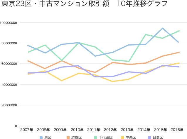 東京23区 マンション売却 相場リスト 1番高く売れているのは何区