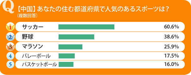 【中国】あなたの住む都道府県で人気のあるスポーツは？