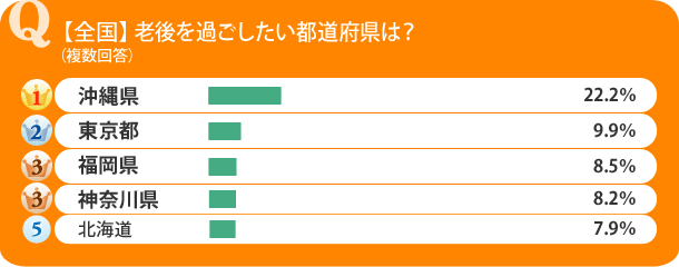 全国版 気になるランキング 老後を過ごしたい都道府県は 住まいのお役立ち記事