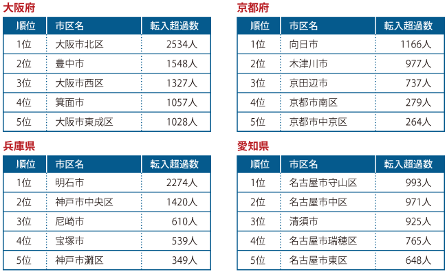 転入超過数ランキング（市区町村別）