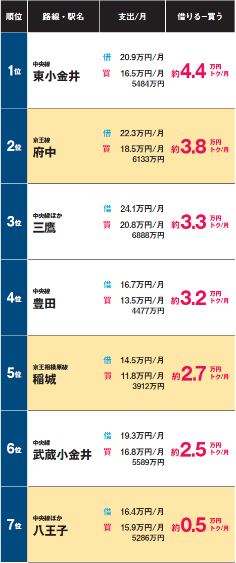 買ったほうがお得な街ランキング