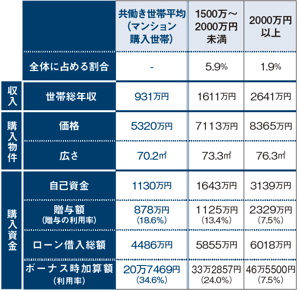 世帯年収1500万円以上の購入物件と資金計画