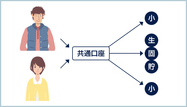 全額共通口座型