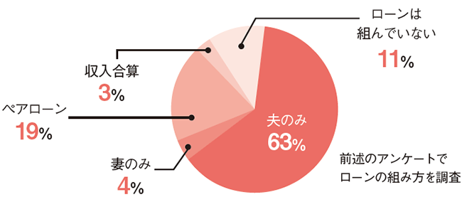 共働き夫婦のローンの組み方
