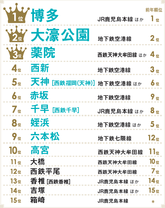 福岡 住みたい街ランキング 18 住まいのお役立ち記事