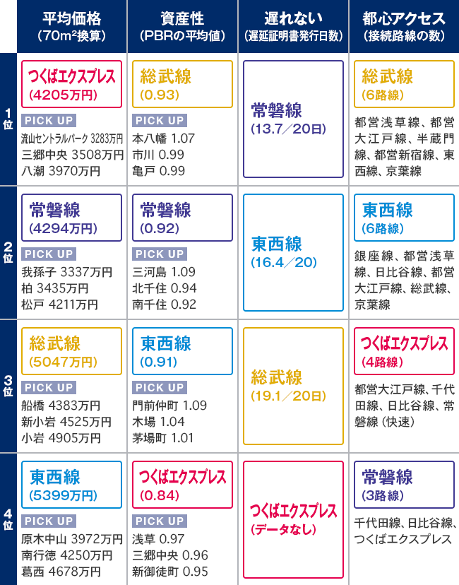 秋葉原 日暮里 大手町駅から30分以内の通勤沿線 資産性 利便性比較 住まいのお役立ち記事