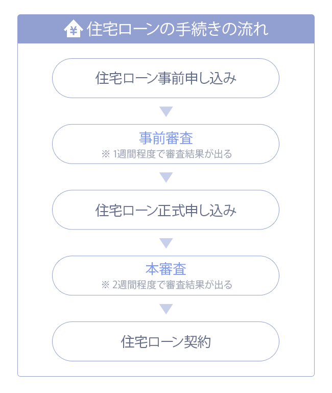 住宅ローン審査の基準 落とされる 通らないのはどんな理由 初心者が知りたいq A 住まいのお役立ち記事