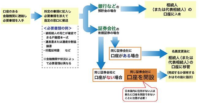 金融資産の相続手続きの一般的な例