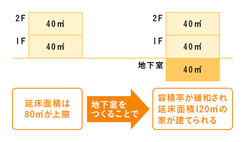 地下室のある家 容積率の上限より広くできるってほんと 建築費用は 住み心地は 住まいのお役立ち記事