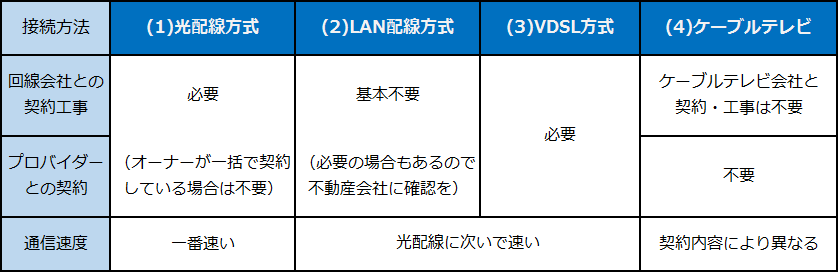 ■インターネット接続方法　それぞれの特徴