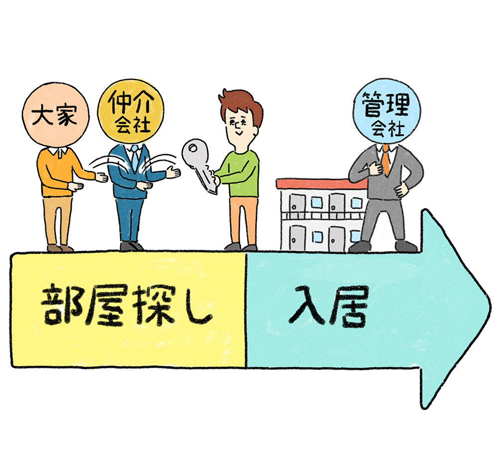 管理会社と仲介会社 不動産屋さんの違いは 仲介手数料や管理費は必要 住まいのお役立ち記事