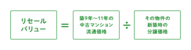 リセールバリューの計算方法