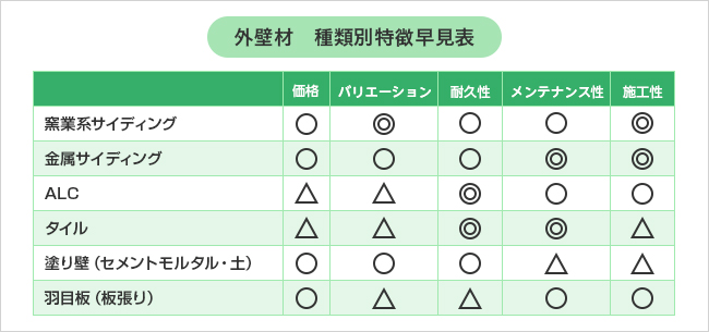 外壁材の失敗しない選び方～サイディングやタイルなど、種類別に価格・特性を徹底比較～ | 住まいのお役立ち記事