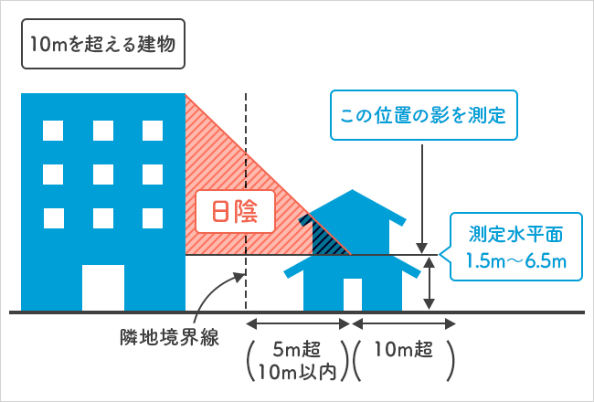 日影規制とは 北側斜線制限とは 土地を探す前に知っておきたい基礎