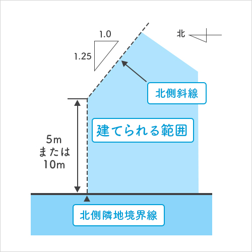 日影規制とは 北側斜線制限とは 土地を探す前に知っておきたい基礎知識 住まいのお役立ち記事