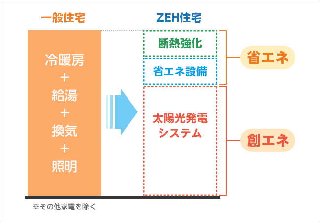 Zeh住宅 とは お得になるって本当 補助金がもらえる条件や 光熱費を調べてみた 19年度版 住まいのお役立ち記事