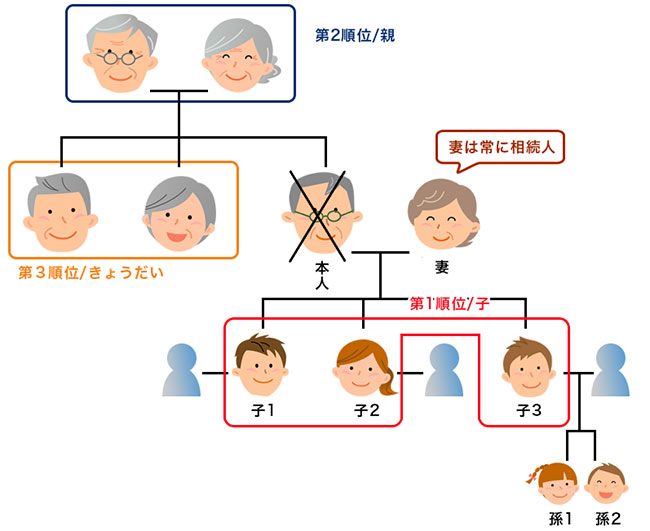 【図1】相続の順位