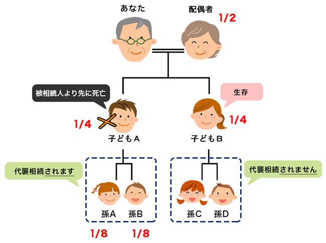 【図2】代襲相続のケース
