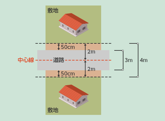 セットバックって何 土地探しや一戸建て建築で知っておきたいq A 住まいのお役立ち記事