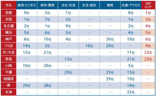 東名阪主要13都市の都市特性評価