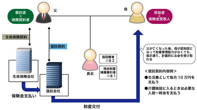 【図2】相続時の相続人の認知症リスクに備える生命保険信託の利用例