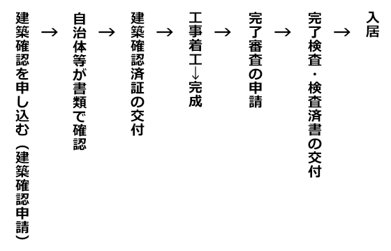 建築確認って何をすればいいの 建築確認済証と建築確認申請書の違いは 住まいのお役立ち記事